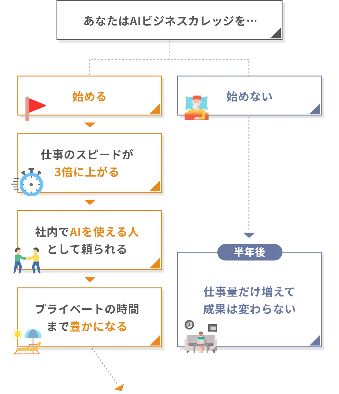 AIビジネスカレッジを始めないと半年後、仕事量だけ増えて成果は変わらない。AIビジネスカレッジを始めると…